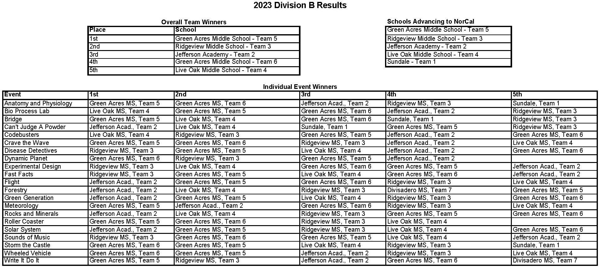 2023 Division B Science Olympiad Results