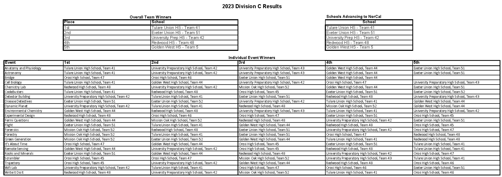 2023 Division C Science Olympiad Results