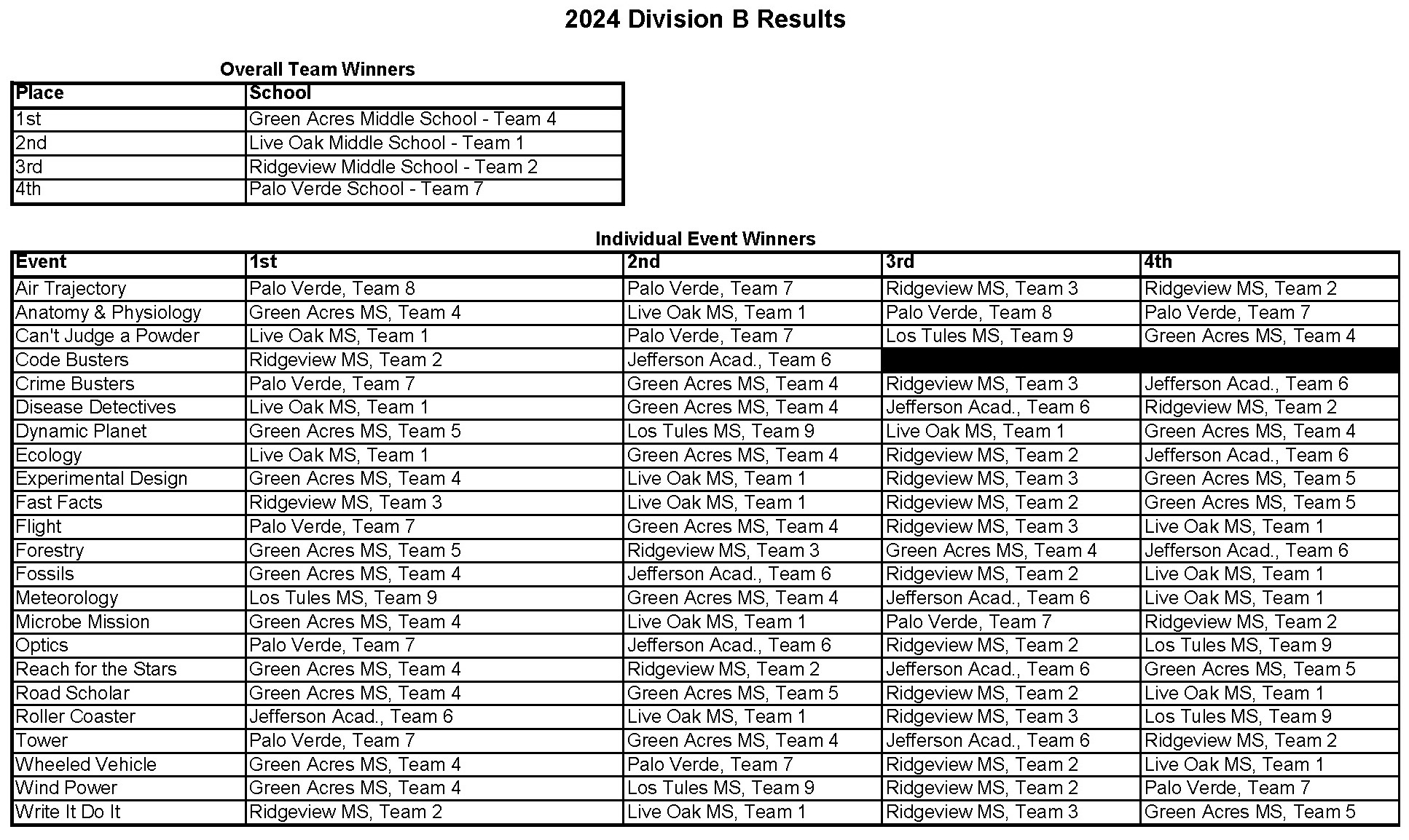 2024 Science Olympiad Division B Results