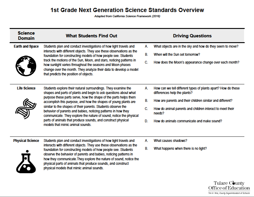 First Grade Next Generation Science Standards Overview
