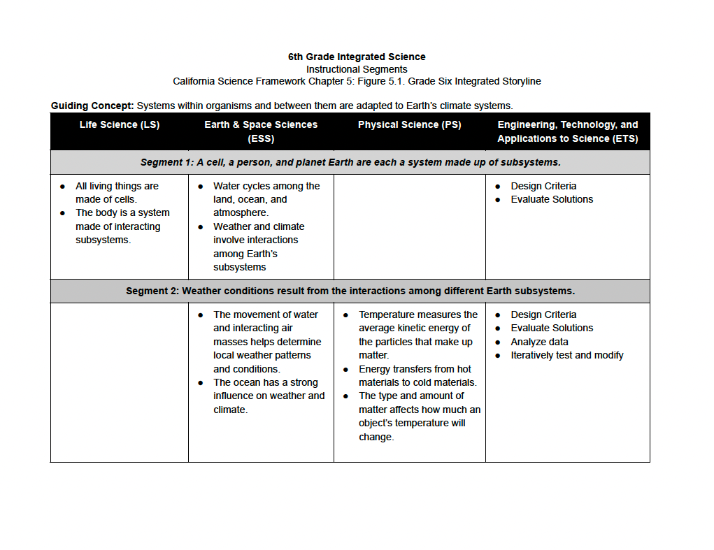 Sixth Grade (Integrated) Next Generation Science Standards Overview