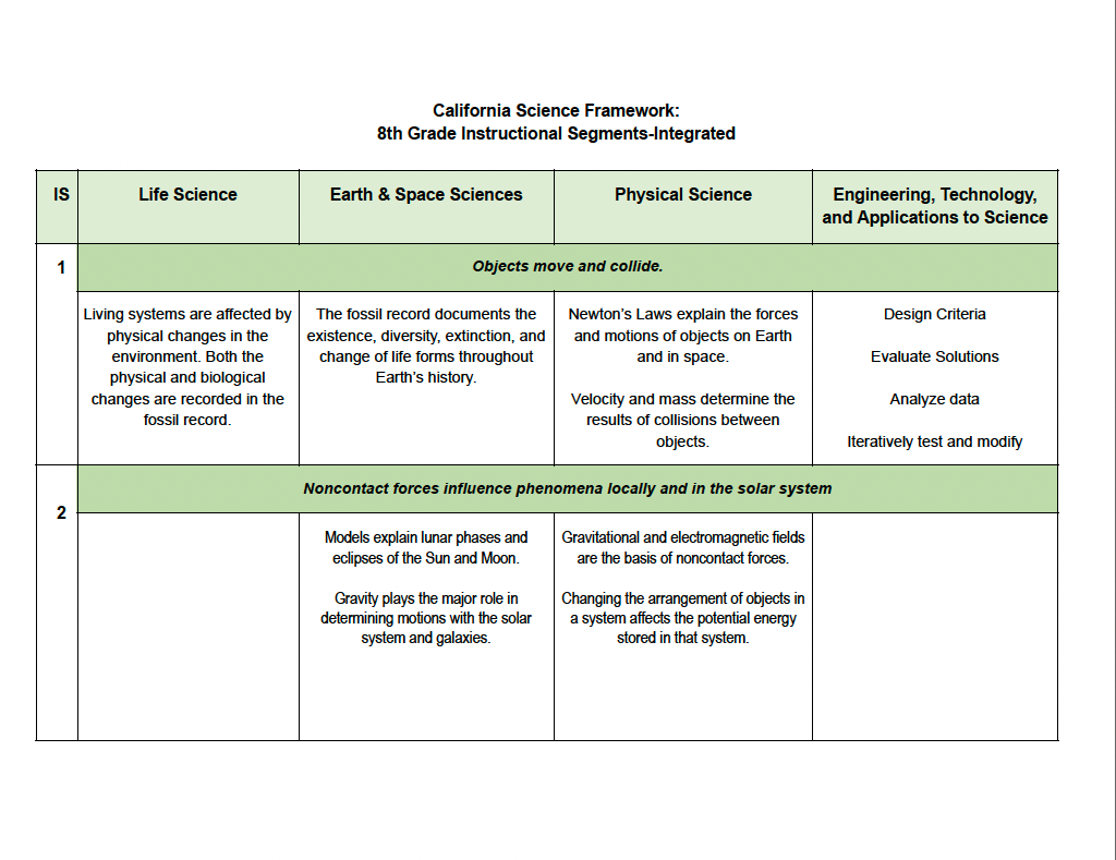 Eighth Grade (Integrated) NGSS Overview