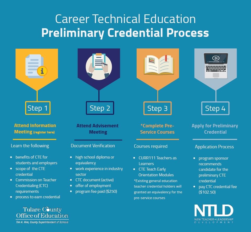 Infographic explaining steps for earning a preliminary career technical education credential