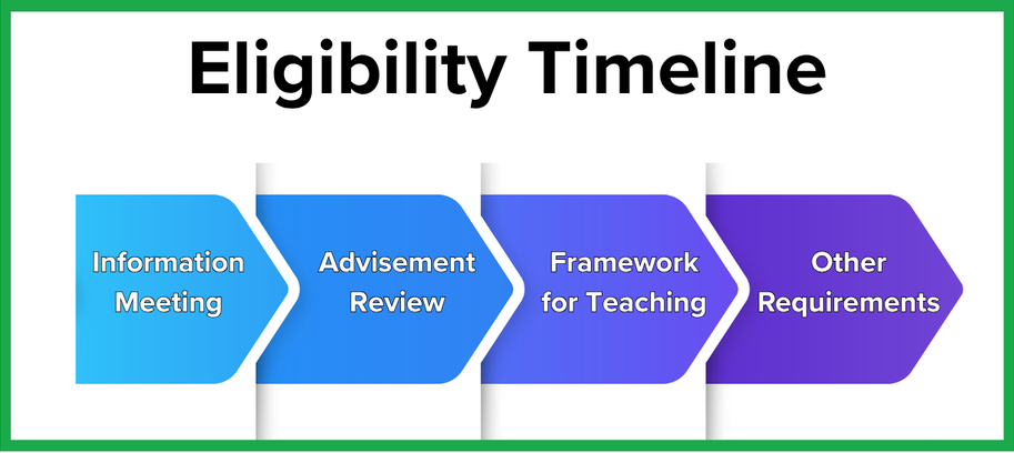 Information meeting, advisement review, framework for teaching, other requirements